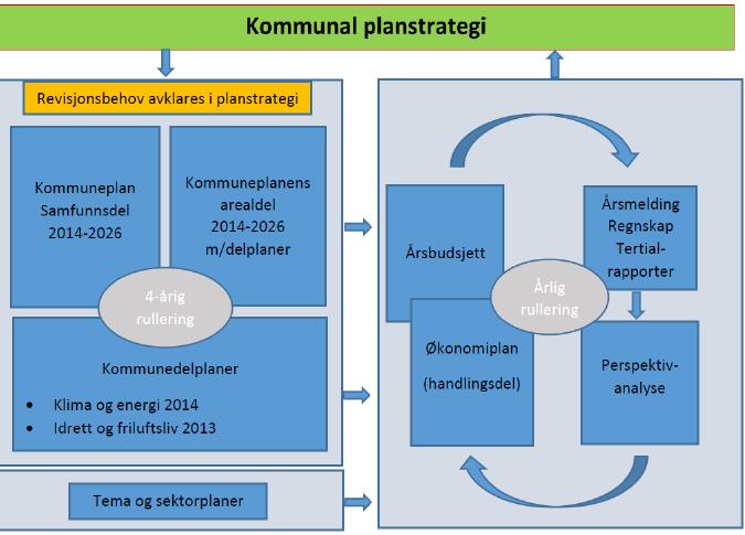 Planprogram Bystyret fatter alle beslutninger/vedtak underveis i prosessen og skal også foreta de endelige prioriteringene i Samfunnsdelen.