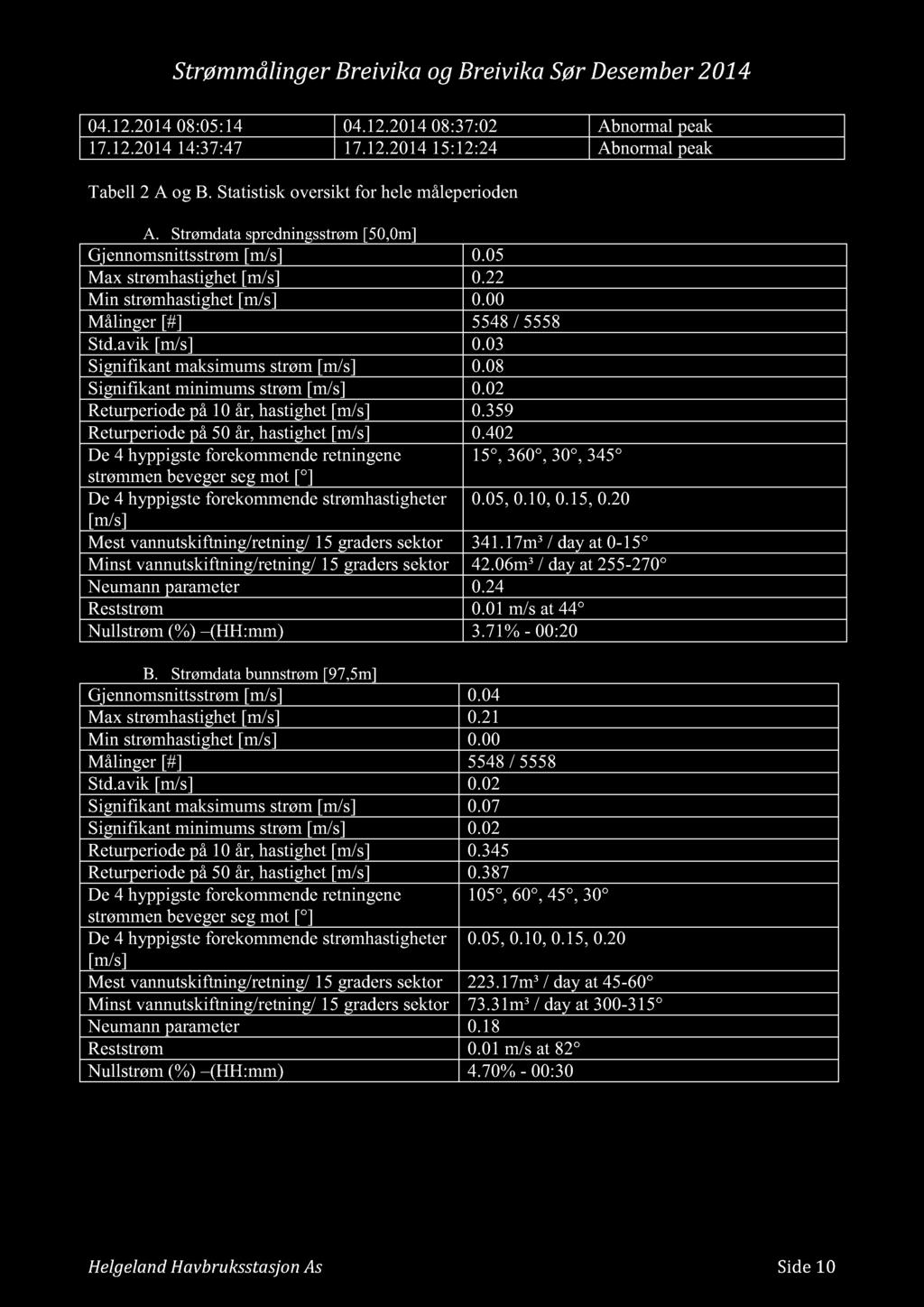 04.12.201408:05:14 04.12.201408:37:02 Abnormal peak 17.12.201414:37:47 17.12.201415:12:24 Abnormal peak Tabell 2 A og B. Statistisk oversikt for hele måleperioden A.
