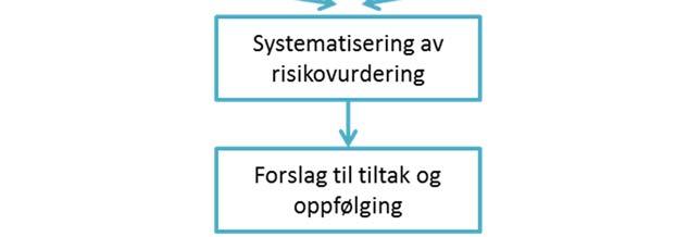 1 Bakgrunn og nøkkelopplysninger 2 Metode 2.