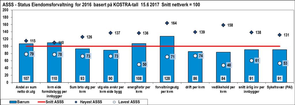 Figur 44 Tjenesteprofil eiendomsforvaltning Oppsummering/særlige trekk ved kommunen - Bærum kommune prioriterer formålsbygg 7 % høyere enn gjennomsnitt i nettverket.