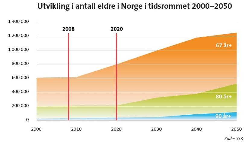 Regionalt program for velferdsteknologi Figuren ovenfor viser antall eldre i befolkningen i Nore og Uvdal kommune frem til 2030.