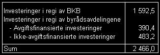 Saksutredning: Siden 2005 er det årlig blitt foretatt en såkalt administrativ oppbudsjettering av årets investeringsbudsjett, hvor årets vedtatte budsjett er blitt påplusset ubrukte midler fra