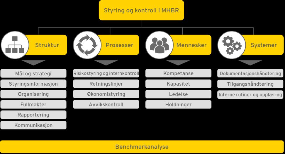 Angrepsvinkel, omfang og avgrensninger EY har gjennomført en todelt forvaltningsrevisjon hos MHBR med utgangspunkt i en benchmarkanalyse supplert med en modenhetsvurdering av styring og kontroll.