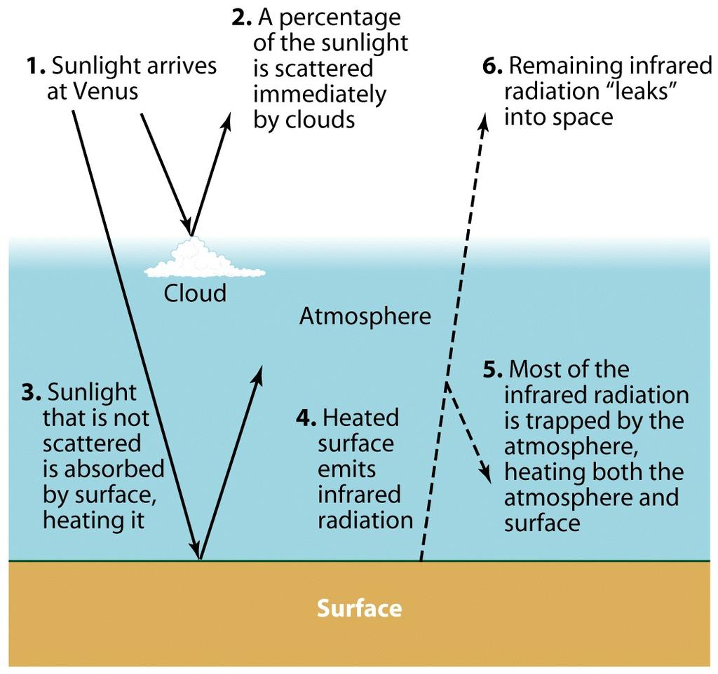 Venus har sterk drivhus- effekt. AST1010 - De indre planetene 61 Hvorfor fanges infrarød stråling?