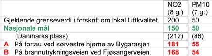 Dette bevirker at konsentrasjonene av eksosgasser fra biltrafikk, svevestøvpartikler fra piggdekk og vedfyring bygger seg opp og gir en luftkvalitet som har negative helseeffekter for store deler av