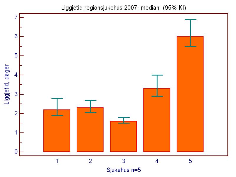 10 Figur 8 a) og b) Liggjetid regionsjukehus 2007 (median 2,8 snitt 6,1) Det er mange faktorar som påverkar liggjetid på ei