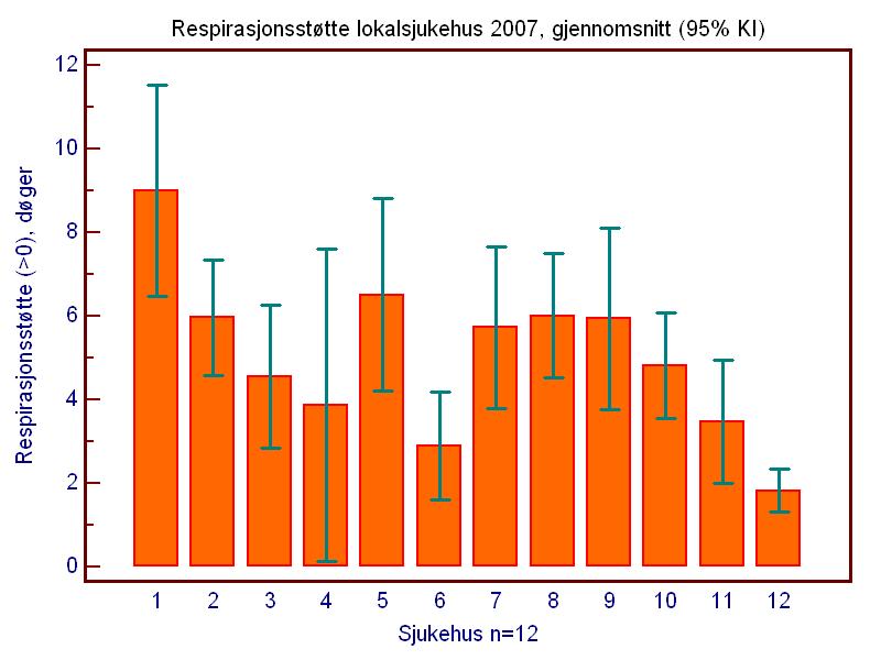 (berre dei med støtte > 0) Median- og