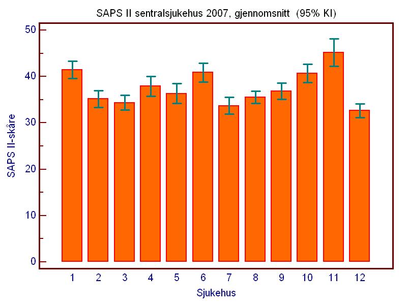 95% KI) Figur 14 b) SAPS II
