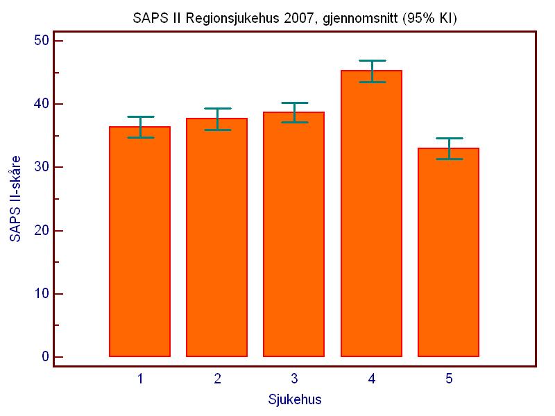 med 96% KI) Figur 14 c) SAPS II