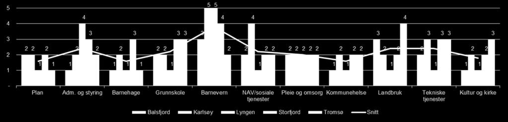 Gjennomgang av tilbudet 4 Datagrunnlag - egenvurdering Kommunenes status og utfordringer - tilstrekkelig distanse Kommunenes egenvurdering av kriteriet "tilstrekkelig distanse" per