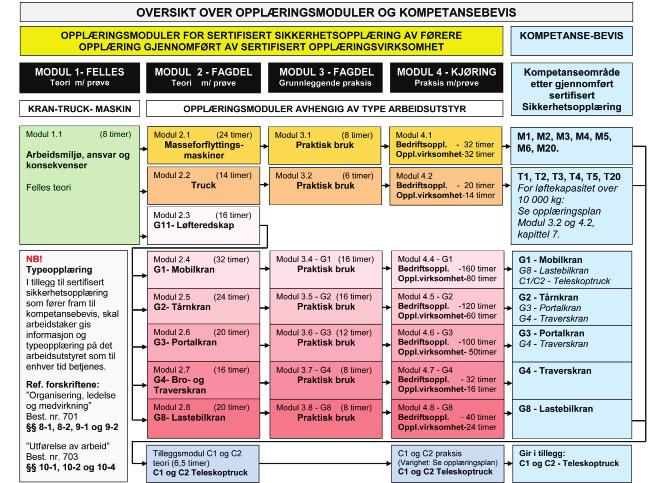 Denne norm gjelder for Opplæringsmodulene Nr. 4. iht. illustrasjonen nedenfor.