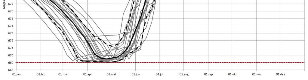 ved Kvænangens 4 reguleringsmagasiner for årene 1995 til 2016.