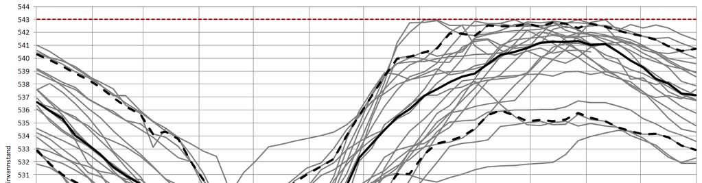 normalt variasjonsområde. Figurene er bygget opp av ukesdata, dvs.