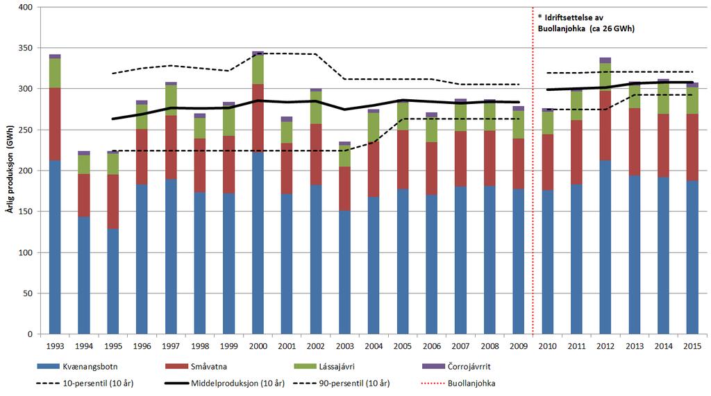 Kvænangen Kraftverk AS 41 7. KRAFTPRODUKSJON OG BETYDNINGEN AV DE ULIKE ELEMENTER 7.1 PRODUKSJONSHISTORIKK 10 års middel for produksjonen i Kvænangen er 308 GWh ± 15 GWh.