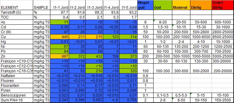 TILTAKSPLAN I FORBINDELSE MED OMREGULERING VINDHOLMEN 15 Tabell 3A: Analyseresultatene fra prøver tatt den 16.09.14 på Vindholmen i delområde I1.