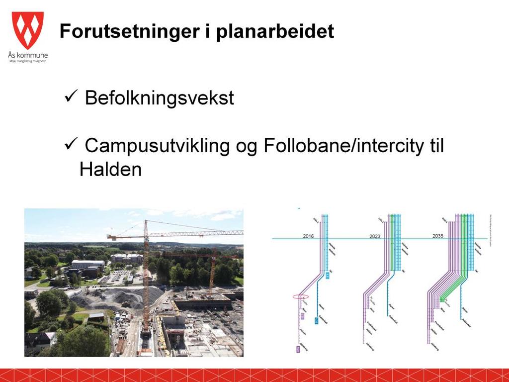 I tillegg til statlige og regionale føringer er dette også noen av forutsetningene i arbeidet. Ås vokser. I dag er vi ca. 20 000 innbyggere og det forventes at befolkningen øker fram mot 2040.