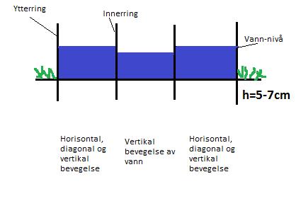 DOBBELRING (DR) Begge ringer bankes 5-10 cm ned i bakken, og fylles deretter med vann Infiltrasjonshastigheten måles i