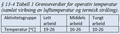 Veiledning 13-4 Termisk inneklima Preaksepterte ytelser 1. Tabell 1 gir grenseverdier for operativ temperatur. 3.