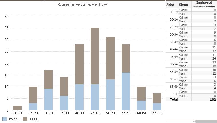 Ansatte i Innherred samkommune registrert hos KLP Søylediagrammet viser sammensetningen av ansatte i Innherred samkommune registrert hos KLP i 2016.