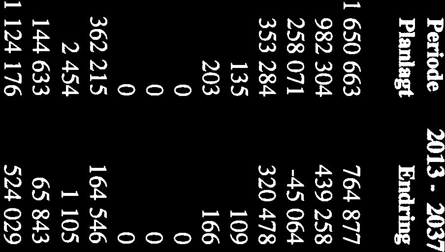 0k 100% 982000 368250 Sum, ikke diskontert 982 000 368 250 Sum, diskontert i 049 703 122 528 Periode