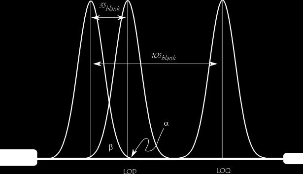 For a signal at the LOD, the alpha error (probability of false positive) is small (1 %).