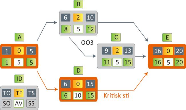 3. Fri Flyt, Total Flyt og Kritisk Sti Fri Flyt = Mulig forsinkelse av en aktivitet før etterfølgende aktivitet forsinkes FF=TO(neste)-TS-1 Total Flyt =