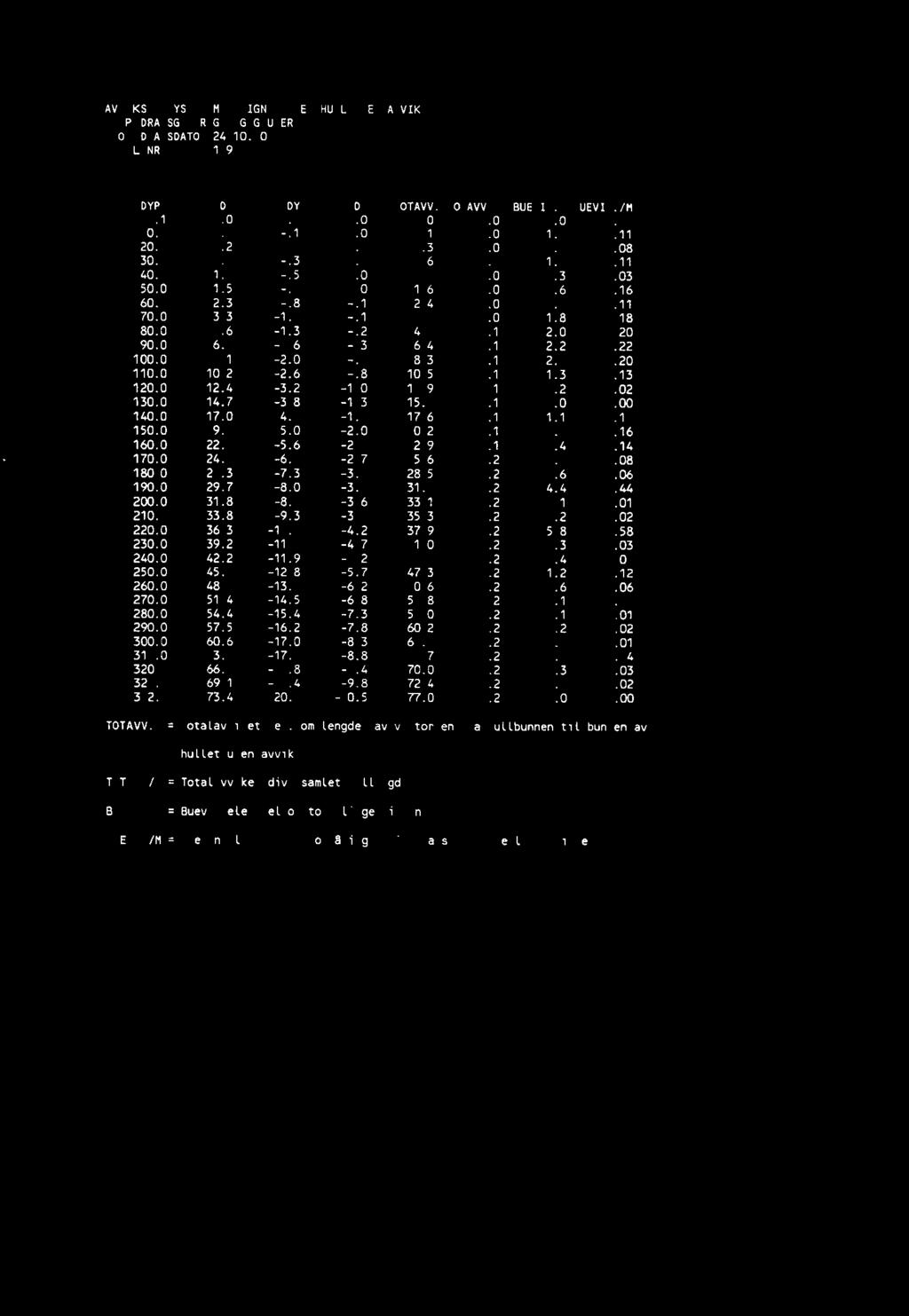 DEVO AVVIKSANALYSE SAMMENLIGNING MED HULL UTEN AVVIK OPPDRAGSDATO HULLNR 24.10.90 159 DX DY DZ TOTAVV TOTAVV/M BUEVIN. BUEVIN./M A.0.0.0.0.0.0.00 10.5.1 -.1.o.1.o 1.1.11 20.0.2.0.3.0.8.08 30.0.5.0.6.