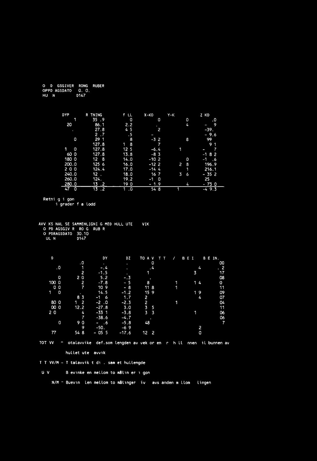 DEV.e OPPDRAGSDATO 30.10.90 HULLNR D147 RETNING FALL X-K0 Y-K0 Z-K0.1 358.9.0.0.0.0 20.0 86.1 2.2.1.4-19.9 40.0 127.8 4.5 1.5-39.9 80.0 128.7 7.5-2.0 5.2-79.6 100.0 129.1 8.8-3.2 7.8-99.4 120.0 127.8 10.