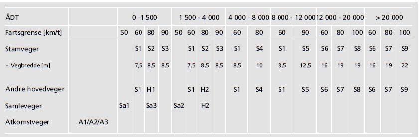 38 Tabell 1: Dimensjoneringsklasser i henhold til Statens vegvesens håndbok 017. Trafikkmengder Trafikkmengdene uttrykkes ved hjelp av begrepet årsdøgntrafikk (ÅDT).