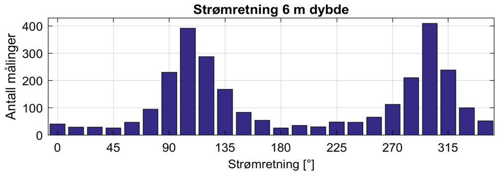 strømretning ved Askerholmen Figur 38: Histogram av horisontal strømhastighet ved Askerholmen