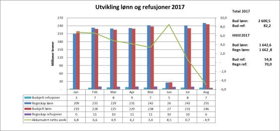 Drammen kommune 2. tertialrapport 2017 Programområdene viser et samlet mindreforbruk på 2,8 millioner kroner. Samlet forbruk på programområdene utgjør 99,9 prosent av periodisert budsjett.
