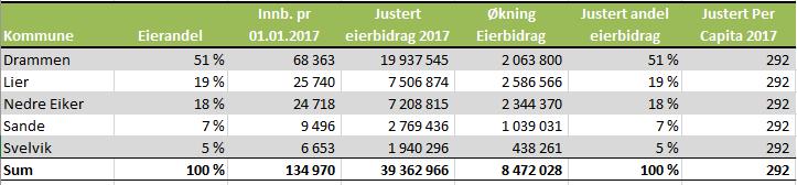 Eierandel og andel eierbidrag i Legevakta i Drammensregionen IKS Med dagens eierfinansiering har eierkommunene en gjennomsnittlig per capita-kostnad på 229 kroner.