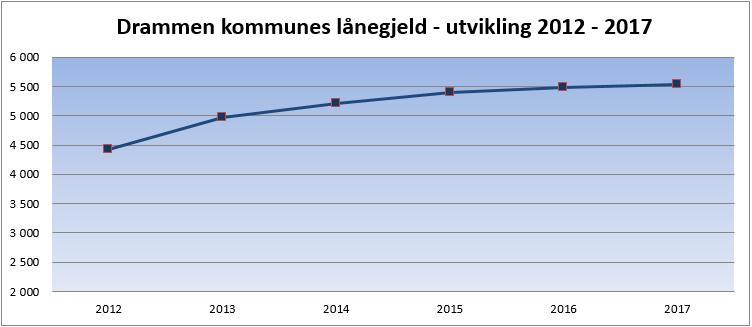 Tabell 1. Gjeldsutviklingen i Drammen kommunes lånefond (løpende mill. kroner) Lånefondets vedtatte låneramme for 2017 er etter rebevilgninger og endringer i 1 tertial på 442,3 millioner kroner.