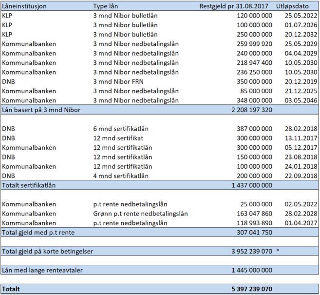 Tabell 5 Låneporteføljen - Enkelt lån med flytende lånebetingelser 7 * Av total gjeld med