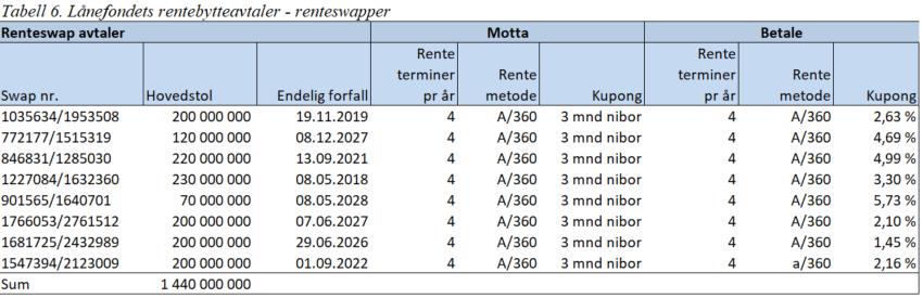 renteswapper, jfr tabellen under.