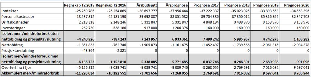 2 Driftskostnader totalt viser et mindre forbruk på ca. 1,2. mill. Dette skyldes i hovedsak mindre forbruk i forhold til budsjett. Årsprognosen er justert og viser et antatt overskudd på ca. 3,3 mill.