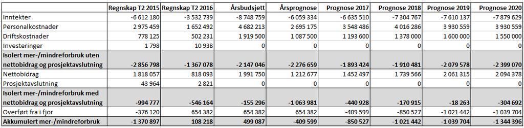 De fire siste kolonner viser prognosen (LTB) for årene 2017-2020 med et akkumulert resultat (underskudd) i 2020 på ca. 8,7 mill.