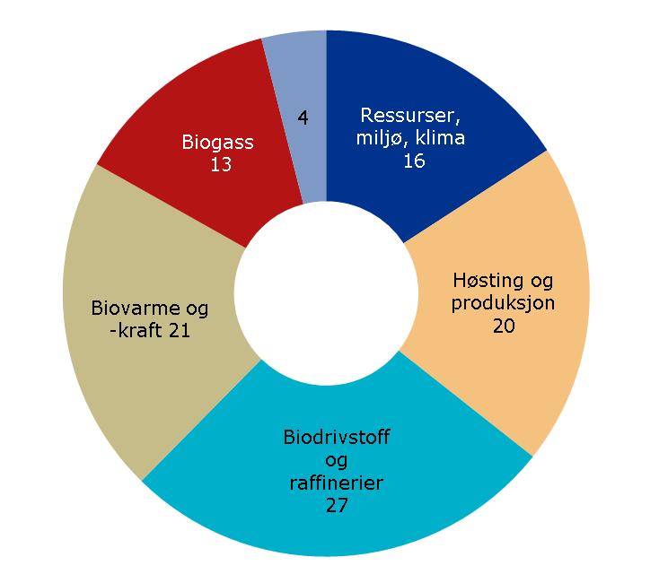 Omfang og portefølje bioenergi - 2011 2011: 100 mill.