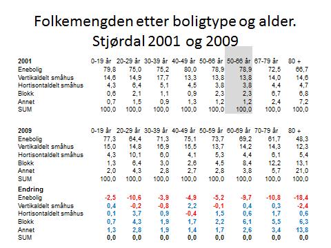 3.4 Igangsatt og ferdigstilte boliger Boligbyggingen varierer fra år til år avhengig av bl.a. konjunkturene, rente og lånebetingelser og markedet.