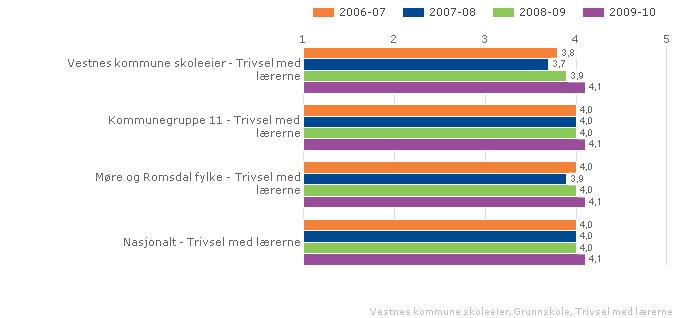 2.2.1. Trivsel med lærarane Indeksen viser elevane sin trivsel med lærarane knytt til fag og i kva grad elevane opplever at lærarane er hyggelege. Skala: 1-5. Høg verdi vil seie positivt resultat.