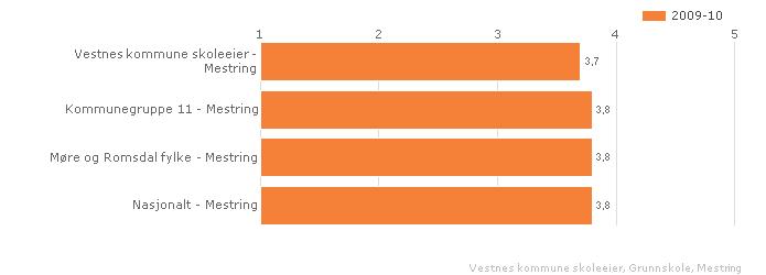 Vestnes kommune skuleeigar Samanlikna geografisk Fordelt på periode Offentleg Trinn 10 Begge kjønn Grunnskule Vurdering Elevane på 7. og 10.