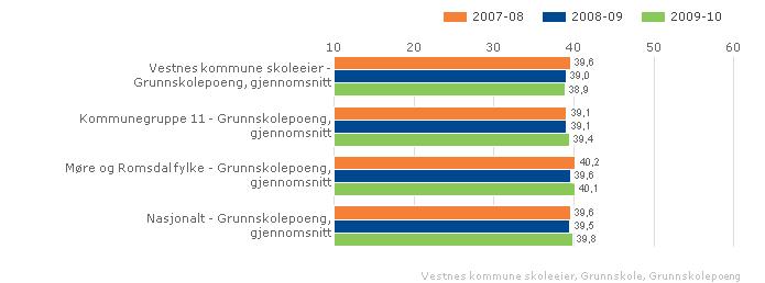 2.3.8. Grunnskulepoeng Grunnskulepoeng er eit mål for det samla læringsutbyttet for elevar som får sluttvurdering med karakterar.