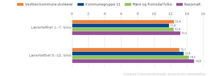 Vestnes kommune skuleeigar Samanlikna geografisk Offentleg Alle trinn Begge kjønn Periode 2010-11 Grunnskule Utiklinga i Vestnes kommune 2007-2010 Vestnes kommune 2007 2008 2009 2010 Gruppestorleik 1.