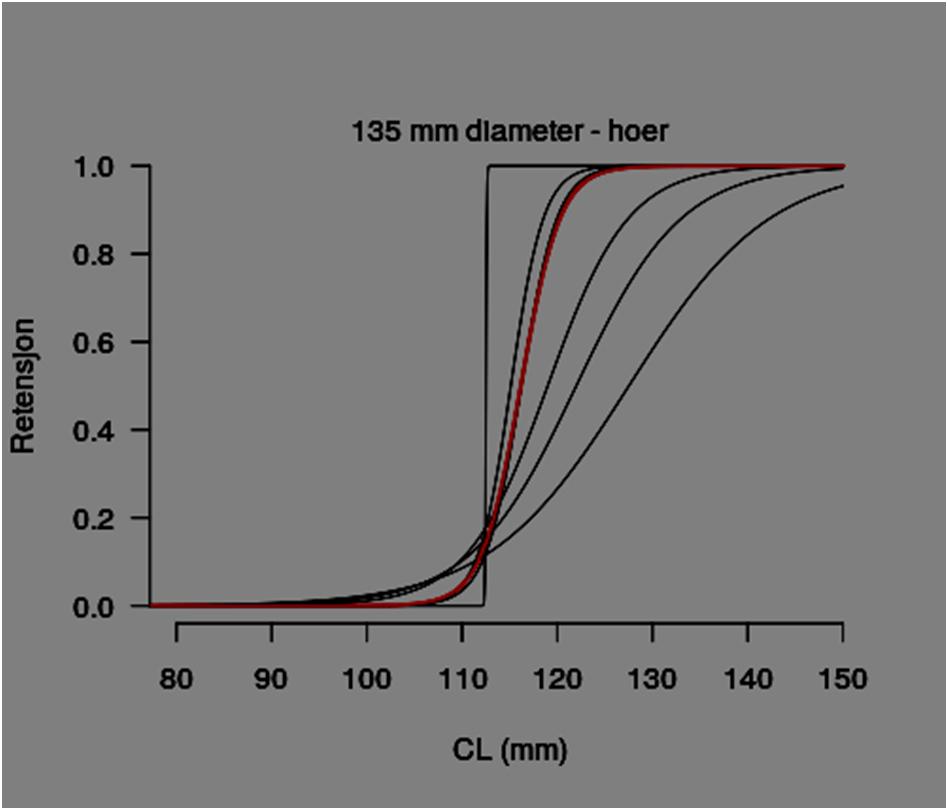 Fig. 4. Retensjonskurver for hanner ved bruk av fluktåpning med 150 mm diameter. Venstre: Estimert midlere retensjonskurve er angitt med rødt.
