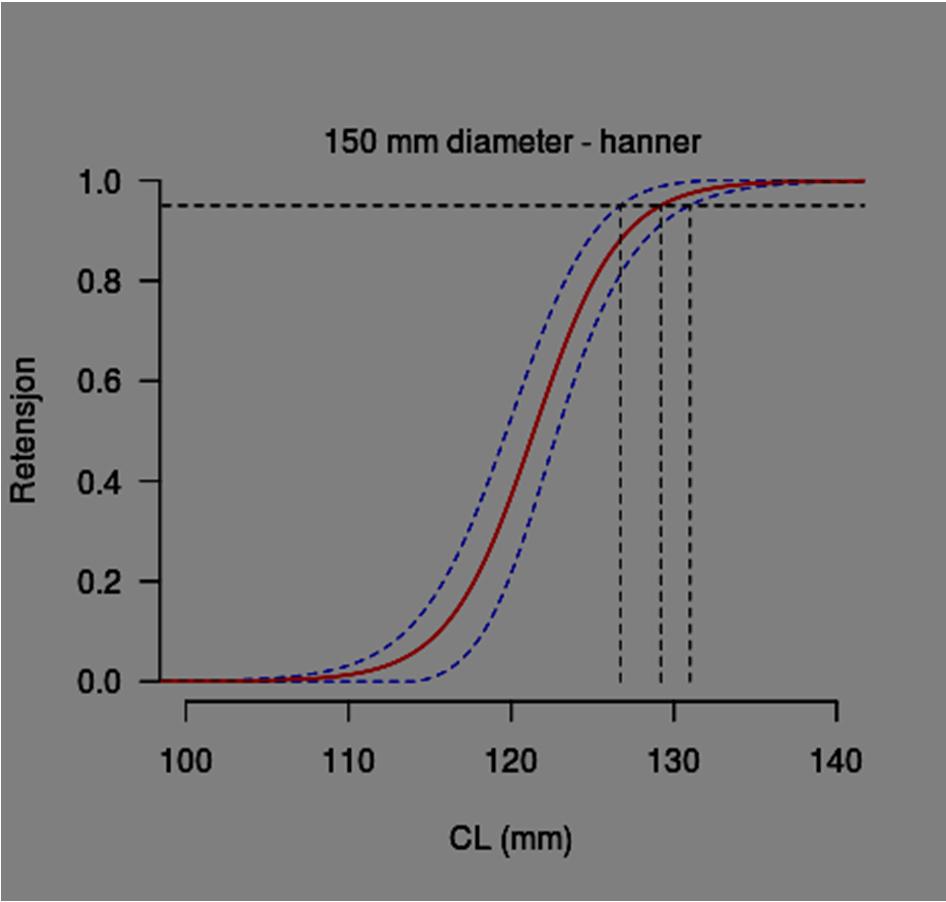 SR ble estimert til 4,5 mm med CI (0,6; 8,4). Fig. 5. Retensjonskurver for hoer ved bruk av fluktåpning med 135 mm diameter.