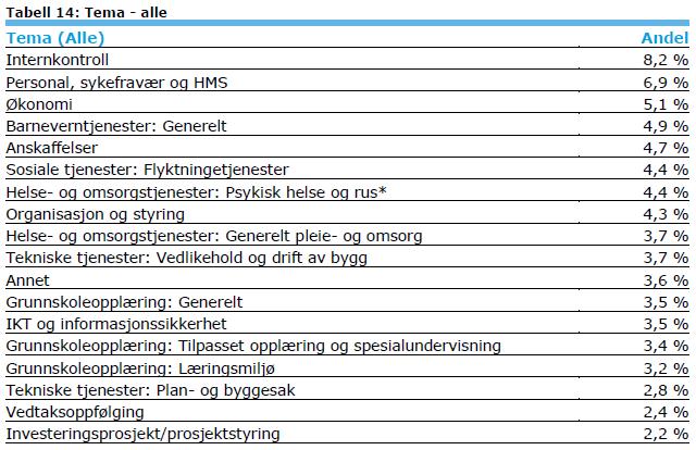 forvaltningsrevisjon Fordeling av de enkelte