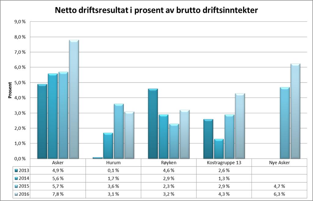 Netto driftsresultat Ekstraordinære