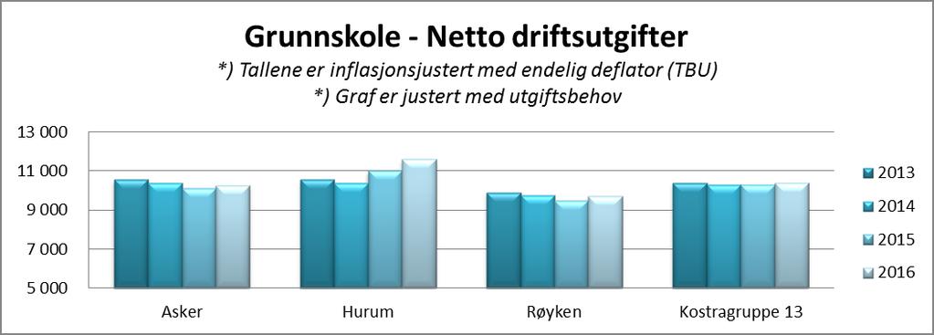 Skole Asker Hurum Røyken Kostragruppe 13 Gruppestørrelse 1. - 10.