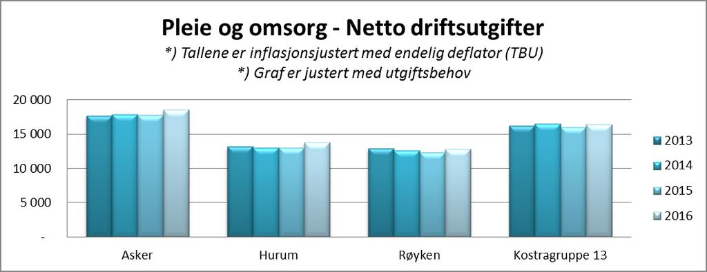 Pleie og omsorg Asker Hurum Røyken Kostragruppe 13 Hjemmetjeneste - gjennomsnittlig antall tildelte timer
