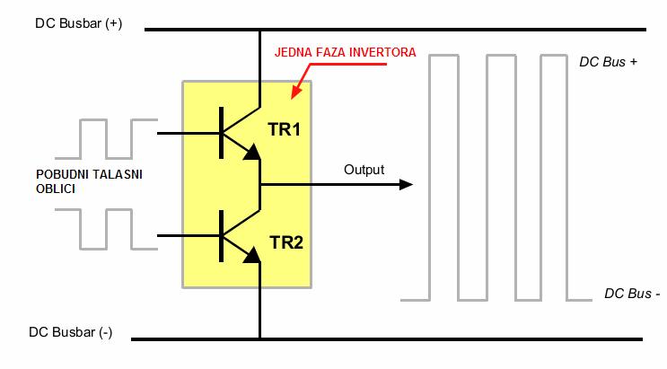 POSMATRAJMO JEDNU FAZU INVERTORA -Jedna faza (jedna vertikala trofaznog mosta) se sastoji od dva tranzistora koji rade u opoziciji (kada je TR1 ON, drugi komplemetarni TR2 je OFF, i obrnuto) -Pobudni